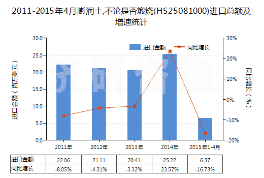 2011-2015年4月膨潤(rùn)土,不論是否煅燒(HS25081000)進(jìn)口總額及增速統(tǒng)計(jì)